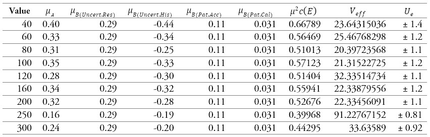 Results of the calibration of a sphygmomanometer 4